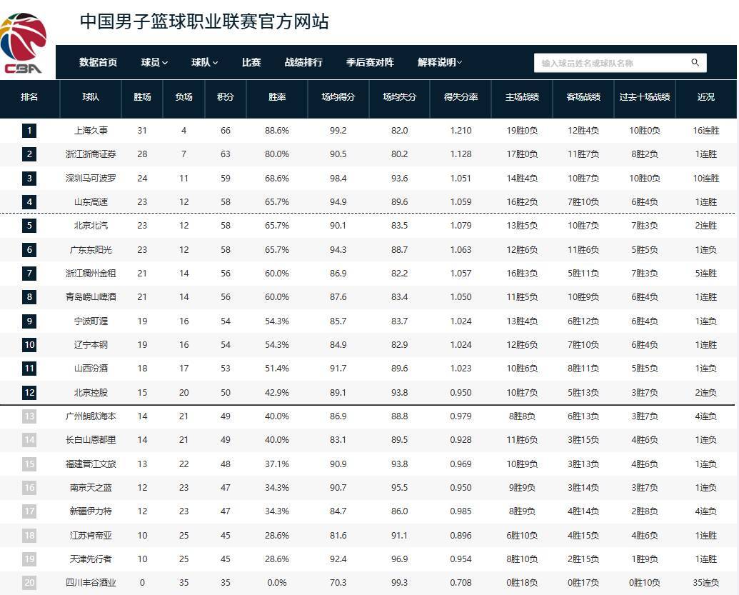 开云官网-CBA积分榜：上海强势领跑，山东居第四